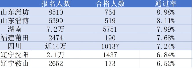 2024年一建考试通过率是多少？