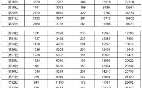 2024年全国一级建造师一百多万，建造师饱和？