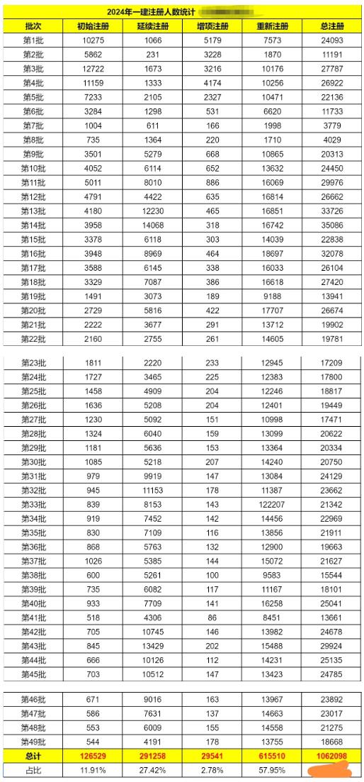 2024年全国一级建造师一百多万，建造师饱和？