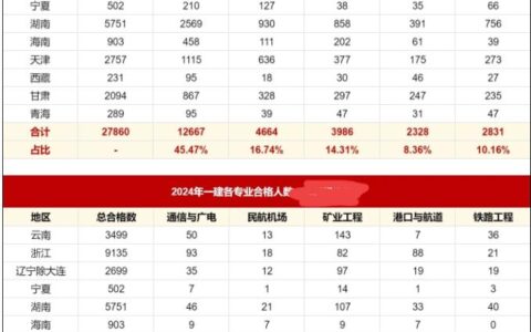2024年一建各专业合格人数新鲜出炉，机电工程飙升？