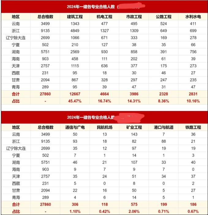 2024年一建各专业合格人数新鲜出炉，机电工程飙升？