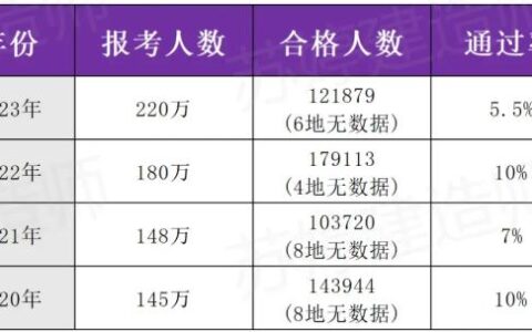 2024年一建有200多万人落榜，该如何备考呢？