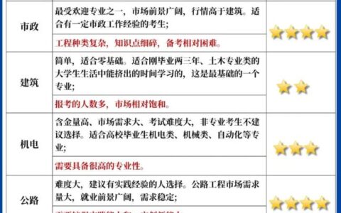 二建考哪个专业好?二级建造师6大专业对比