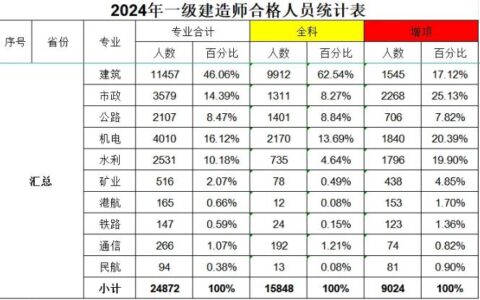 一建新考生如何选择专业，选哪个比较合适？