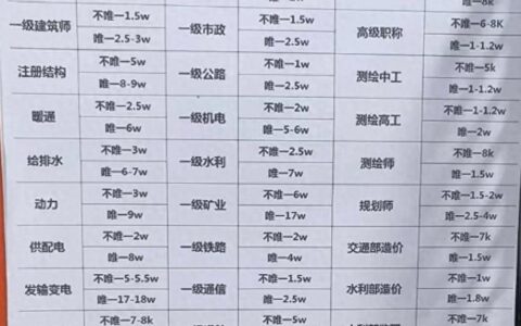 2025年最火的证书有哪些？