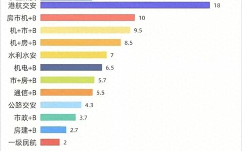 一建工作单位不加工资，是不是就没用了？