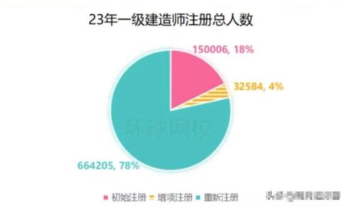 一建注册人数超过80万，快要烂大街了吗