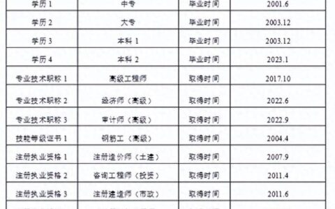 工程类考了一堆证书没有工作经验，好找工作吗
