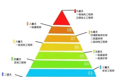什么证书性价比高？