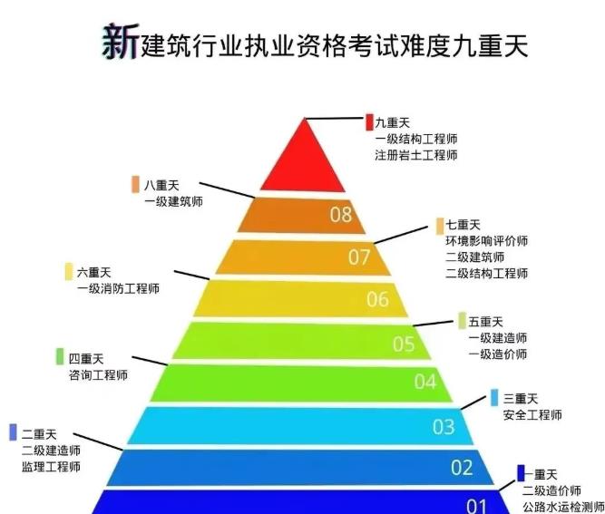 什么证书性价比高？