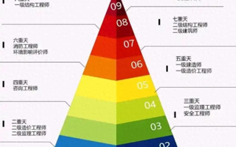 一建、一消、注安：到底谁更难？