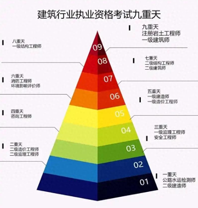 一建、一消、注安：到底谁更难？