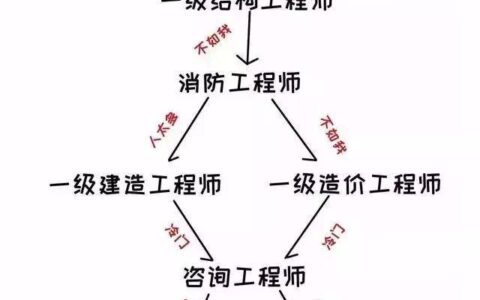 一建与一造，谁更胜一筹？那个前途光明？