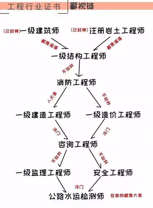 一建与一造，谁更胜一筹？那个前途光明？