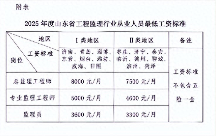 山东省2025年监理行业最低工资标准，你达标了吗