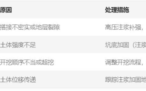 水泥土重力式挡墙（基坑支护的设置要求）
