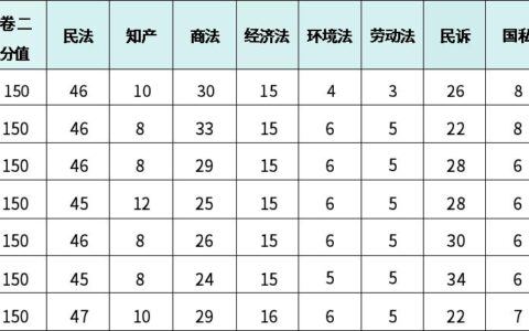 法考满分多少（客观题）